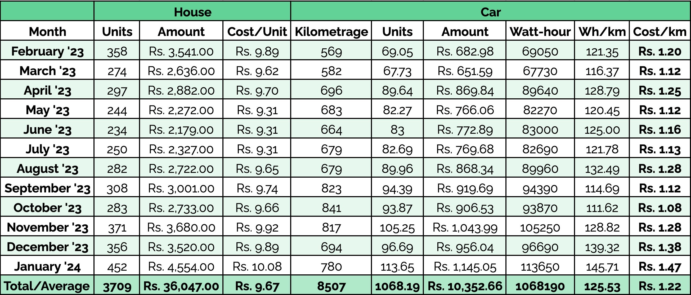 Ev running cost